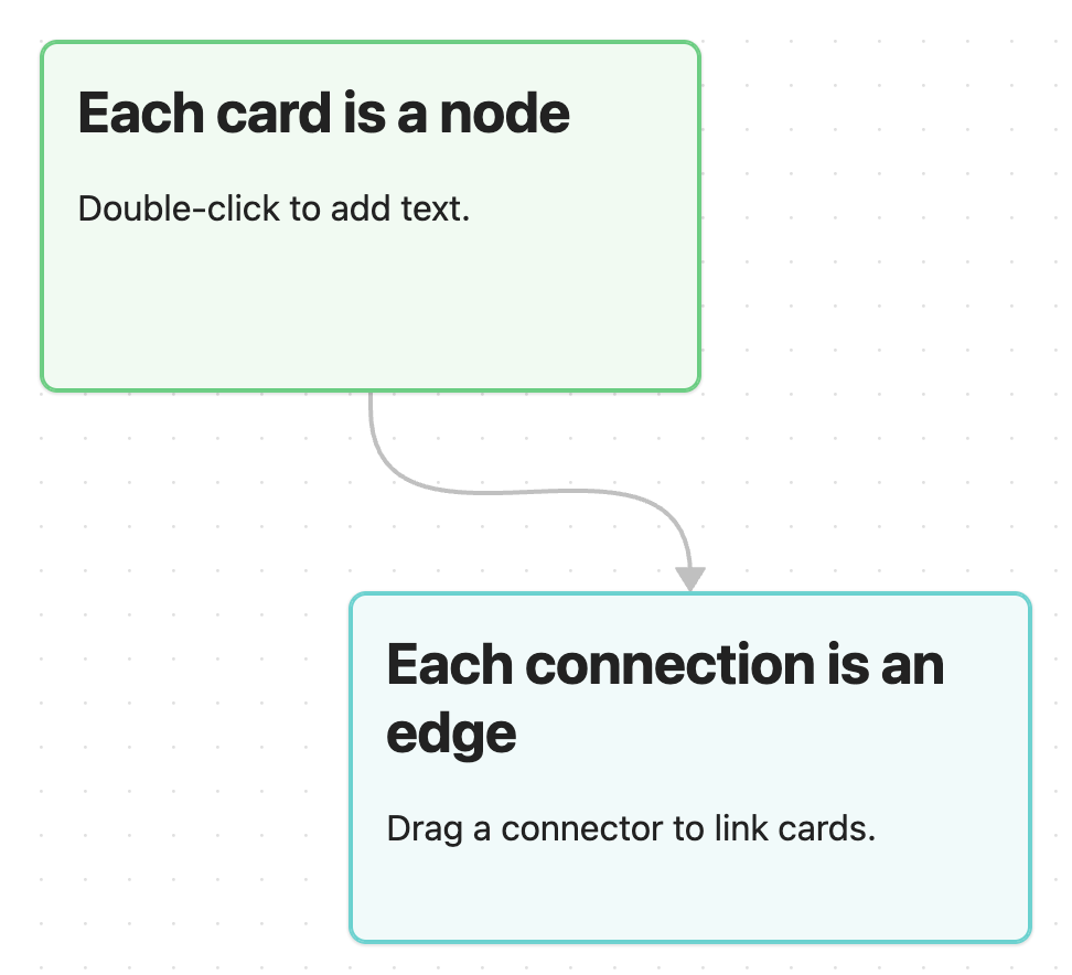 Two connected Canvas cards headed Each card is a node and Each connection is an edge, with smaller instructions beneath.